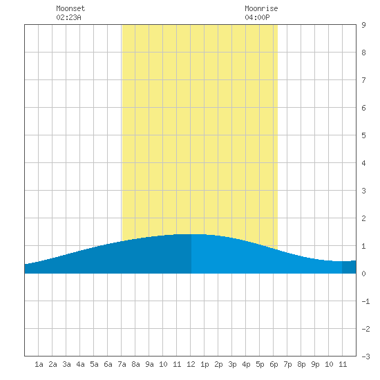 Paris Road Bridge tide chart for Tuesday, October 24, 2023