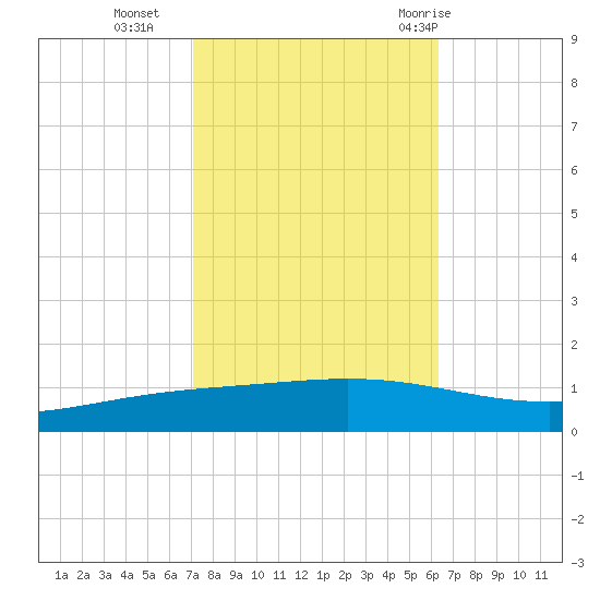 Paris Road Bridge tide chart for Wednesday, October 25, 2023