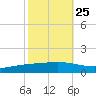Paris Road Bridge tide chart for Wednesday, October 25, 2023