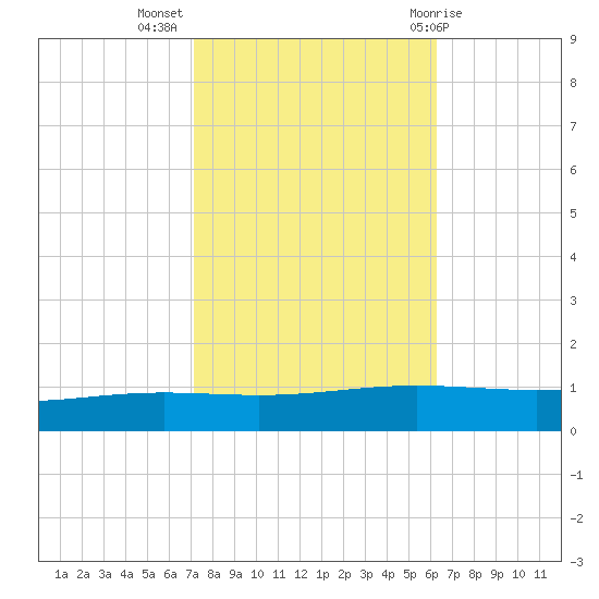 Paris Road Bridge tide chart for Thursday, October 26, 2023