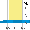 Paris Road Bridge tide chart for Thursday, October 26, 2023