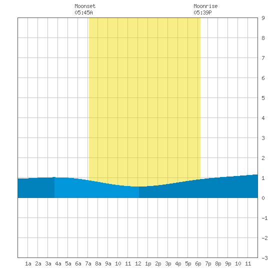 Paris Road Bridge tide chart for Friday, October 27, 2023