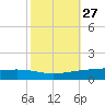 Paris Road Bridge tide chart for Friday, October 27, 2023