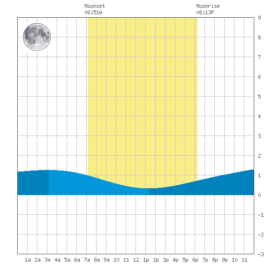 Paris Road Bridge tide chart for Saturday, October 28, 2023