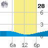 Paris Road Bridge tide chart for Saturday, October 28, 2023