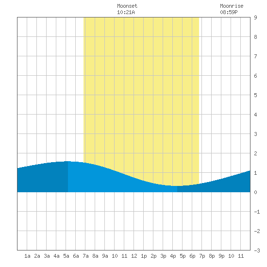 Paris Road Bridge tide chart for Monday, October 2, 2023