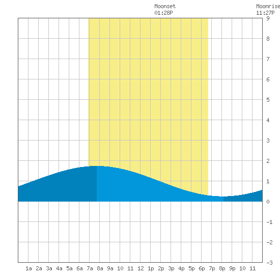 Paris Road Bridge tide chart for Thursday, October 5, 2023