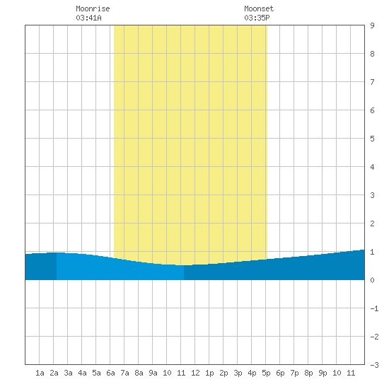 Paris Road Bridge tide chart for Friday, November 10, 2023