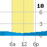 Paris Road Bridge tide chart for Friday, November 10, 2023