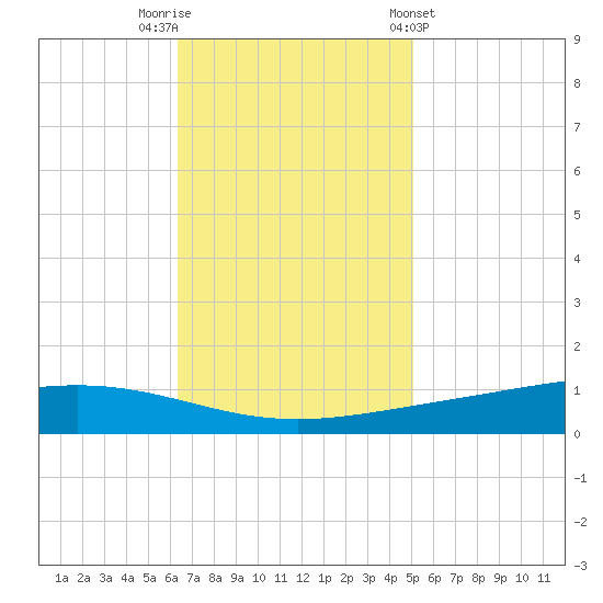 Paris Road Bridge tide chart for Saturday, November 11, 2023