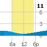 Paris Road Bridge tide chart for Saturday, November 11, 2023