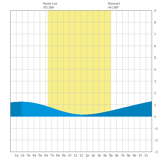 Paris Road Bridge tide chart for Sunday, November 12, 2023