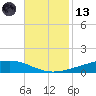 Paris Road Bridge tide chart for Monday, November 13, 2023