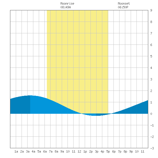 Paris Road Bridge tide chart for Wednesday, November 15, 2023