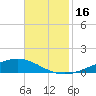 Paris Road Bridge tide chart for Thursday, November 16, 2023