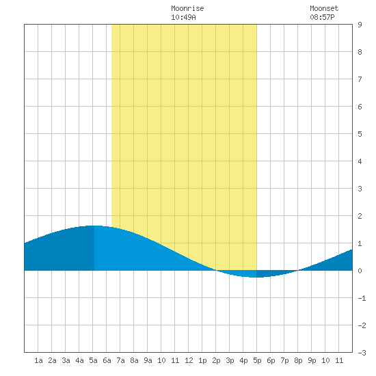 Paris Road Bridge tide chart for Friday, November 17, 2023