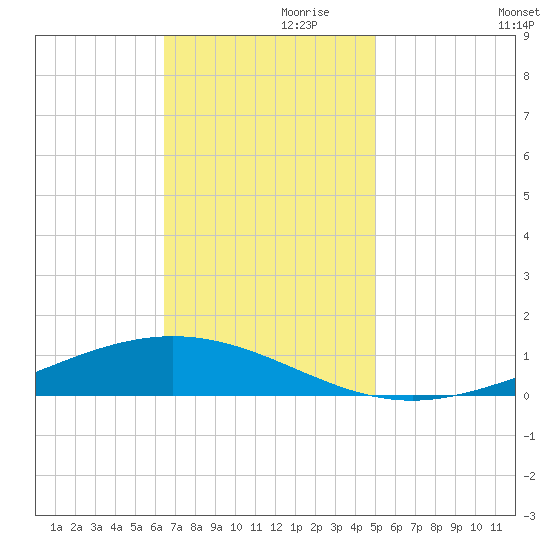Paris Road Bridge tide chart for Sunday, November 19, 2023
