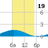 Paris Road Bridge tide chart for Sunday, November 19, 2023