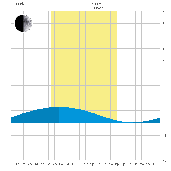 Paris Road Bridge tide chart for Monday, November 20, 2023
