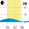 Paris Road Bridge tide chart for Monday, November 20, 2023