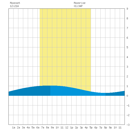 Paris Road Bridge tide chart for Tuesday, November 21, 2023