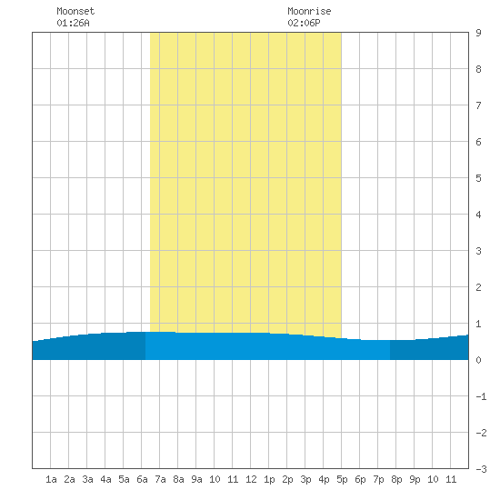 Paris Road Bridge tide chart for Wednesday, November 22, 2023