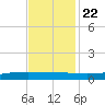 Paris Road Bridge tide chart for Wednesday, November 22, 2023