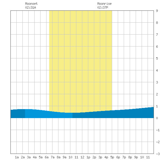 Paris Road Bridge tide chart for Thursday, November 23, 2023