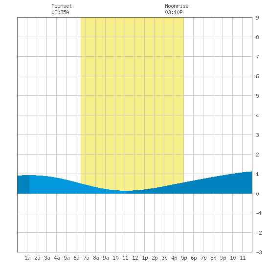 Paris Road Bridge tide chart for Friday, November 24, 2023