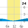 Paris Road Bridge tide chart for Friday, November 24, 2023