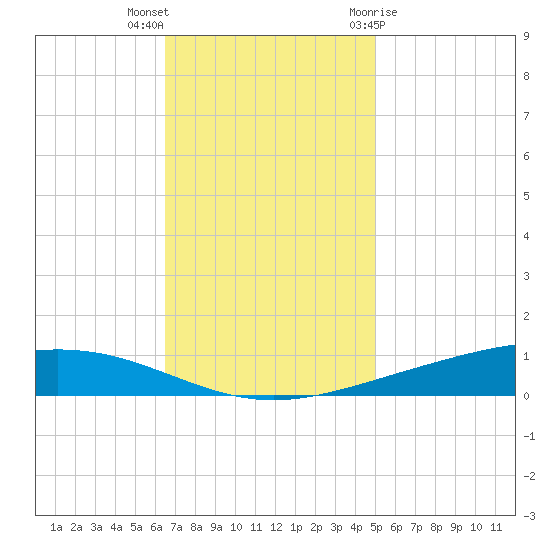 Paris Road Bridge tide chart for Saturday, November 25, 2023