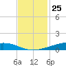 Paris Road Bridge tide chart for Saturday, November 25, 2023