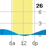 Paris Road Bridge tide chart for Sunday, November 26, 2023