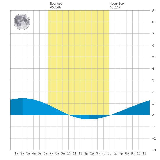 Paris Road Bridge tide chart for Monday, November 27, 2023
