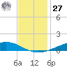 Paris Road Bridge tide chart for Monday, November 27, 2023