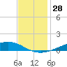 Paris Road Bridge tide chart for Tuesday, November 28, 2023