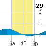 Paris Road Bridge tide chart for Wednesday, November 29, 2023