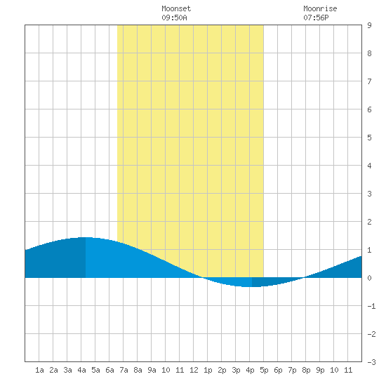 Paris Road Bridge tide chart for Thursday, November 30, 2023