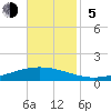 Paris Road Bridge tide chart for Sunday, November 5, 2023