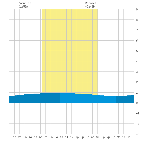Paris Road Bridge tide chart for Wednesday, November 8, 2023