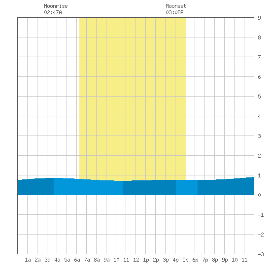 Paris Road Bridge tide chart for Thursday, November 9, 2023