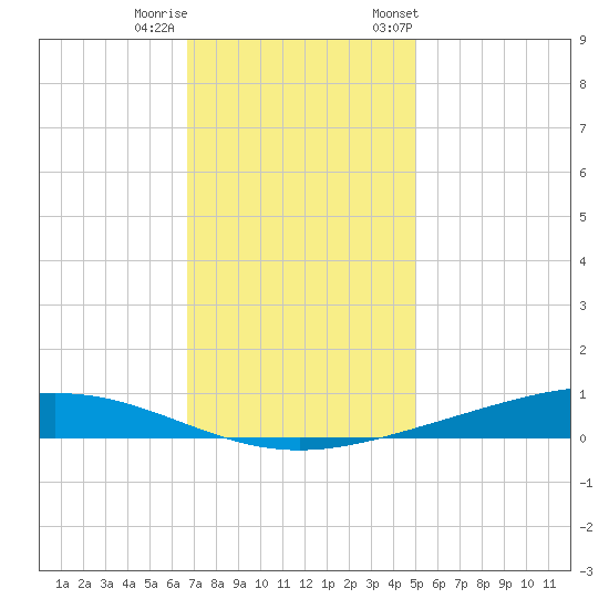 Paris Road Bridge tide chart for Sunday, December 10, 2023