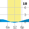 Paris Road Bridge tide chart for Sunday, December 10, 2023