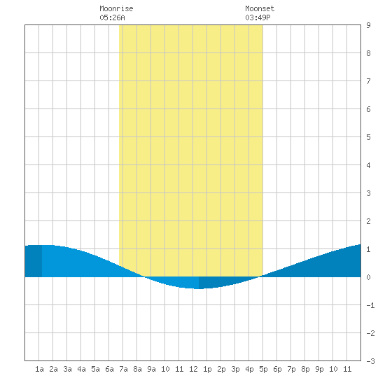 Paris Road Bridge tide chart for Monday, December 11, 2023