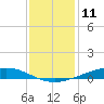 Paris Road Bridge tide chart for Monday, December 11, 2023