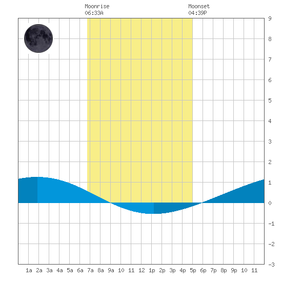 Paris Road Bridge tide chart for Tuesday, December 12, 2023
