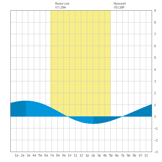 Paris Road Bridge tide chart for Wednesday, December 13, 2023