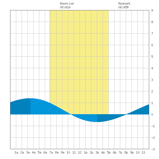 Paris Road Bridge tide chart for Thursday, December 14, 2023