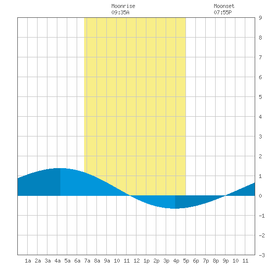 Paris Road Bridge tide chart for Friday, December 15, 2023