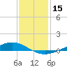 Paris Road Bridge tide chart for Friday, December 15, 2023